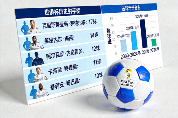 世俱杯历史射手榜数据统计图表与比赛用球展示